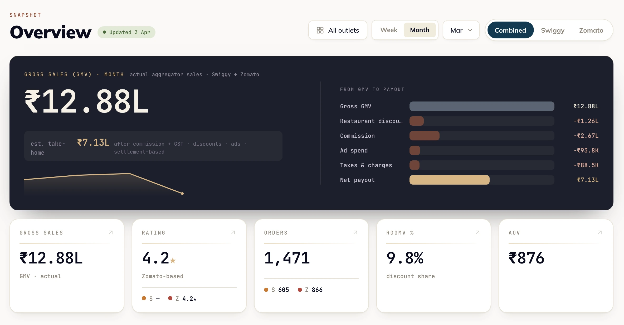 Nlyten client dashboard overview: monthly Swiggy and Zomato sales of ₹12.88L flowing down to a ₹7.13L payout after discounts, commission, ads and taxes