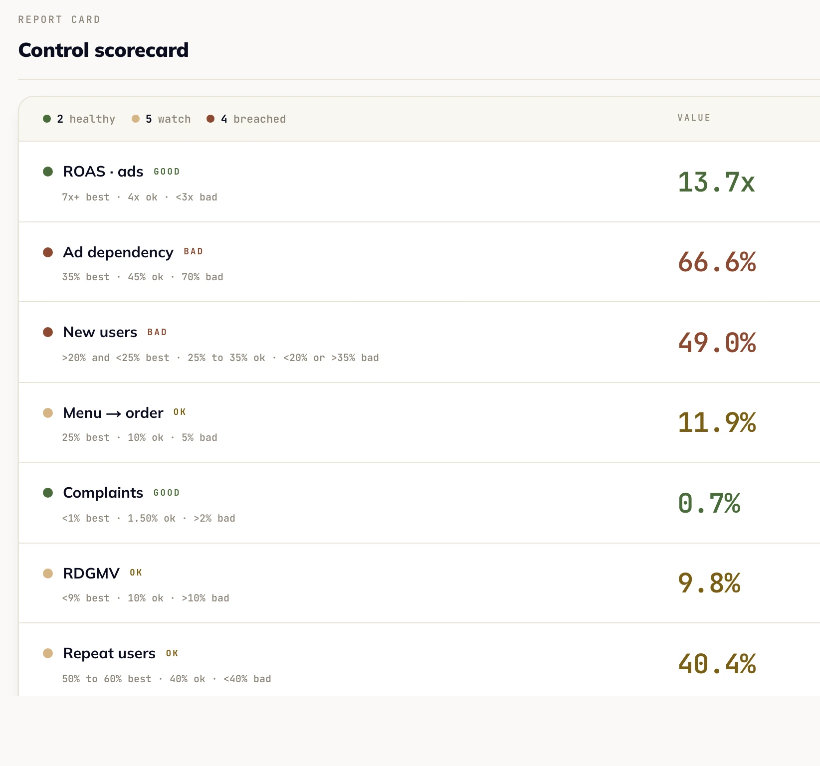 Control scorecard grading ROAS, ad dependency, new users, complaints and discount share against thresholds